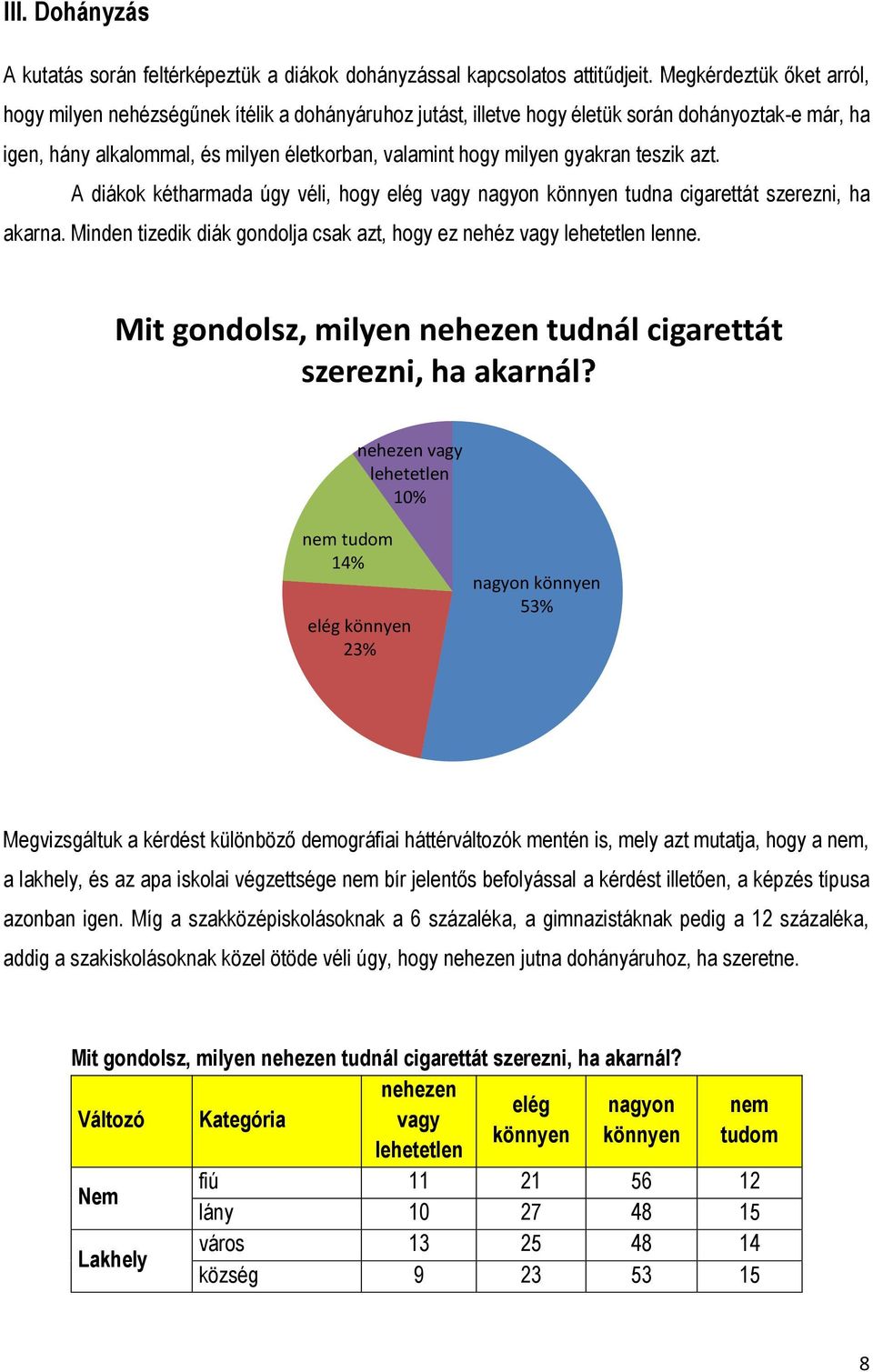 gyakran teszik azt. A diákok kétharmada úgy véli, hogy elég vagy nagyon könnyen tudna cigarettát szerezni, ha akarna. Minden tizedik diák gondolja csak azt, hogy ez nehéz vagy lehetetlen lenne.