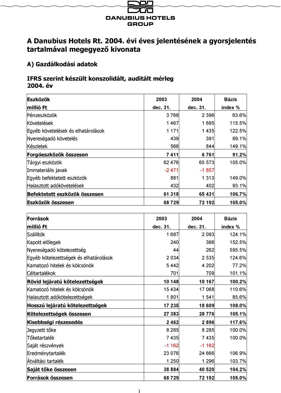 5% Nyereségadó követelés 439 391 89.1% Készletek 566 844 149.1% Forgóeszközök összesen 7 411 6 761 91.2% Tárgyi eszközök 62 476 65 573 105.