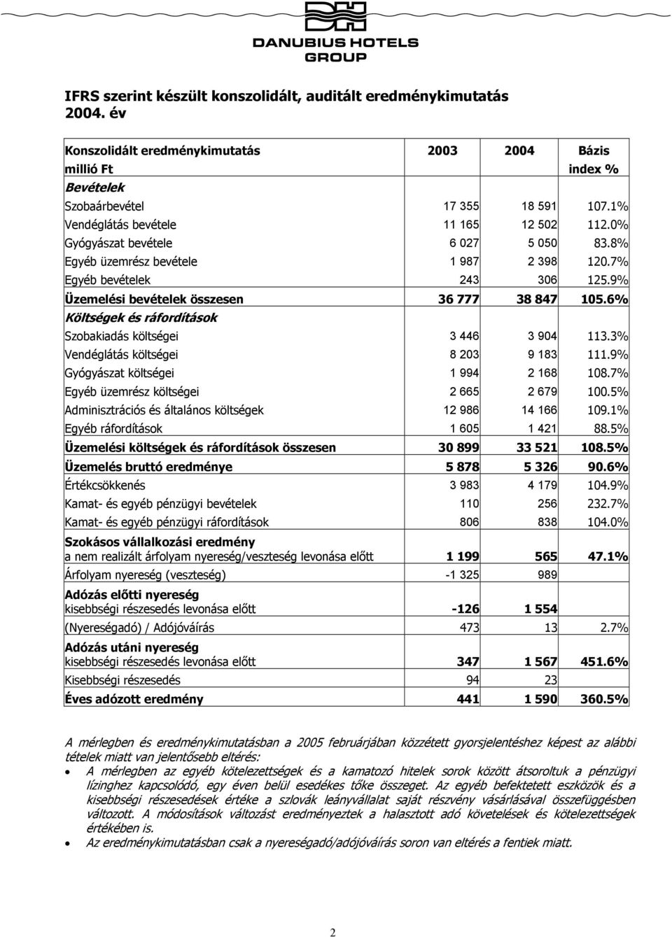 9% Üzemelési bevételek összesen 36 777 38 847 105.6% Költségek és ráfordítások Szobakiadás költségei 3 446 3 904 113.3% Vendéglátás költségei 8 203 9 183 111.9% Gyógyászat költségei 1 994 2 168 108.