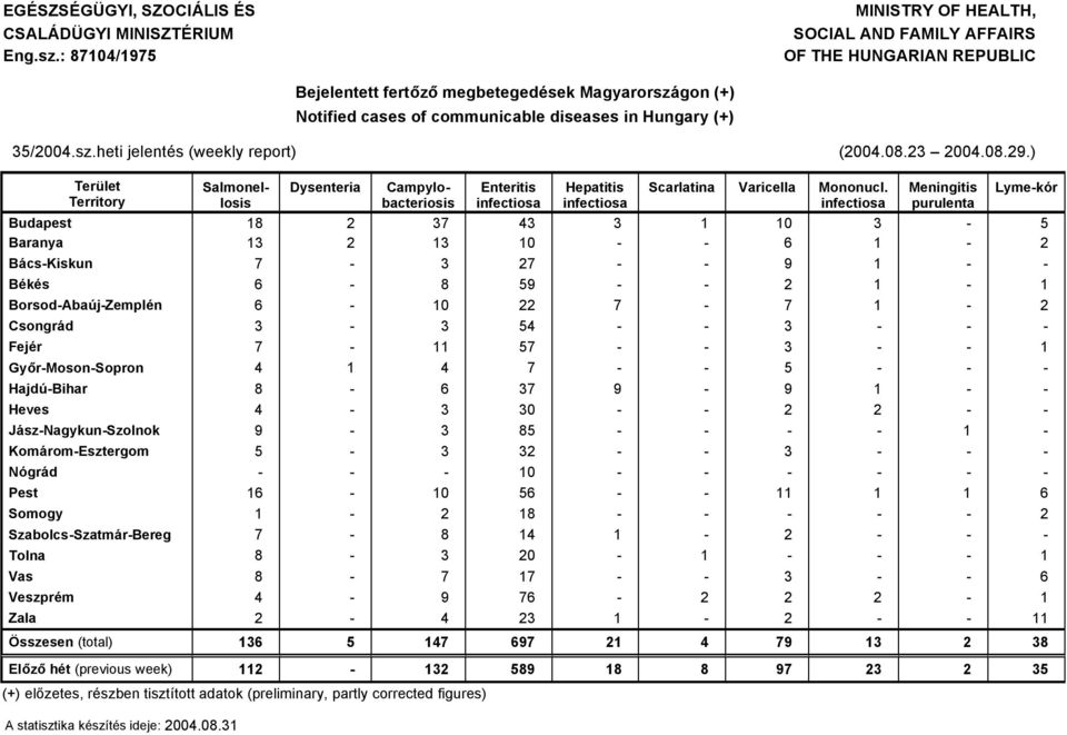 sz.heti jelentäs (weekly report) (004.08. 004.08.9.) Terälet Territory Dysenteria Salmonellosis Campylobacteriosis Enteritis infectiosa Hepatitis infectiosa Scarlatina Varicella Mononucl.