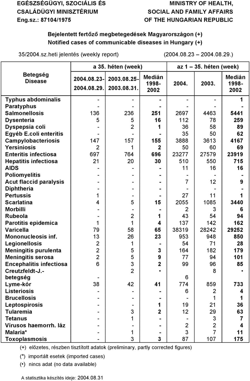 sz.heti jelentäs (weekly report) (004.08. 004.08.9.) 004.08.9. a 5. hàten (week) Betegsàg Disease 004.08. 00.08.5 00.08.. MediÜn 998 00 az 5. hàten (week) 004. 00. MediÜn 998 00 Typhus abdominalis Paratyphus Salmonellosis 6 6 5 697 446 544 Dysenteria 5 5 6 78 59 Dyspepsia coli Egyàb E.