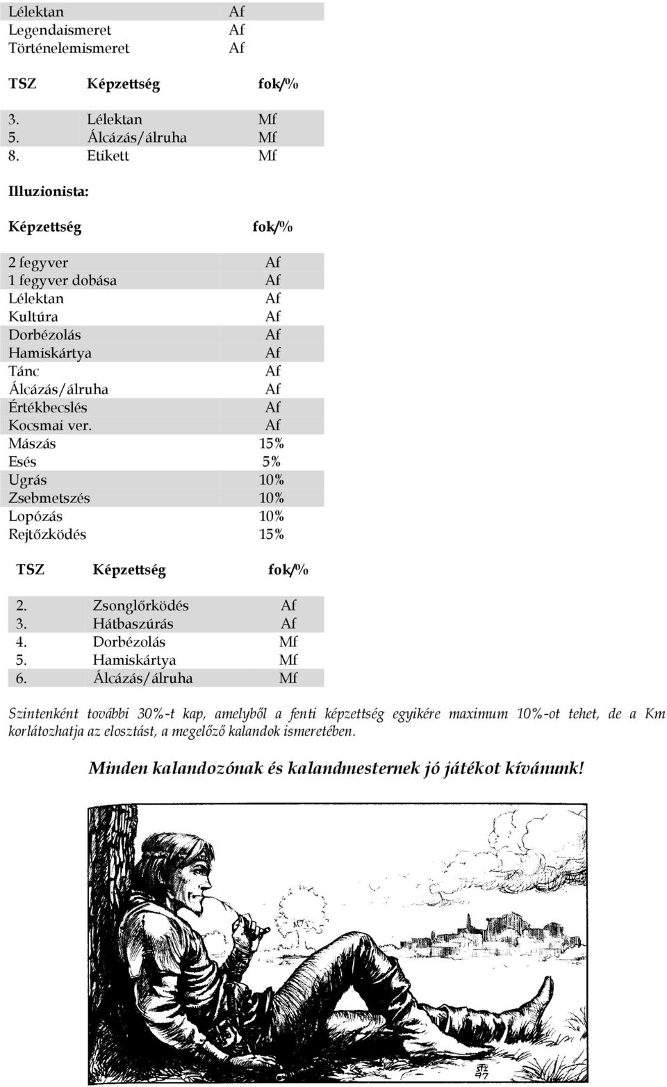 Mászás 15% Esés 5% Ugrás 10% Zsebmetszés 10% Lopózás 10% Rejtőzködés 15% TSZ Képzettség fok/% 2. Zsonglőrködés 3. Hátbaszúrás 4. Dorbézolás Mf 5. Hamiskártya Mf 6.