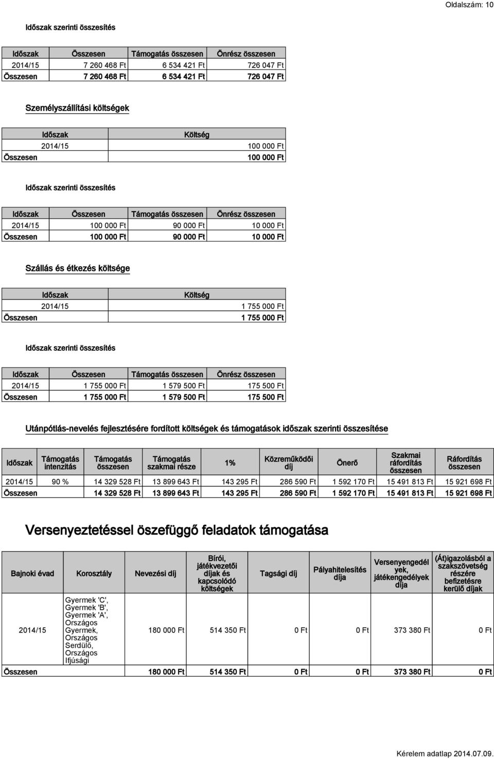 Összesen Önrész 1 755 000 Ft 1 579 500 Ft 175 500 Ft Összesen 1 755 000 Ft 1 579 500 Ft 175 500 Ft Utánpótlás-nevelés fejlesztésére fordított költségek és támogatások időszak szerinti összesítése