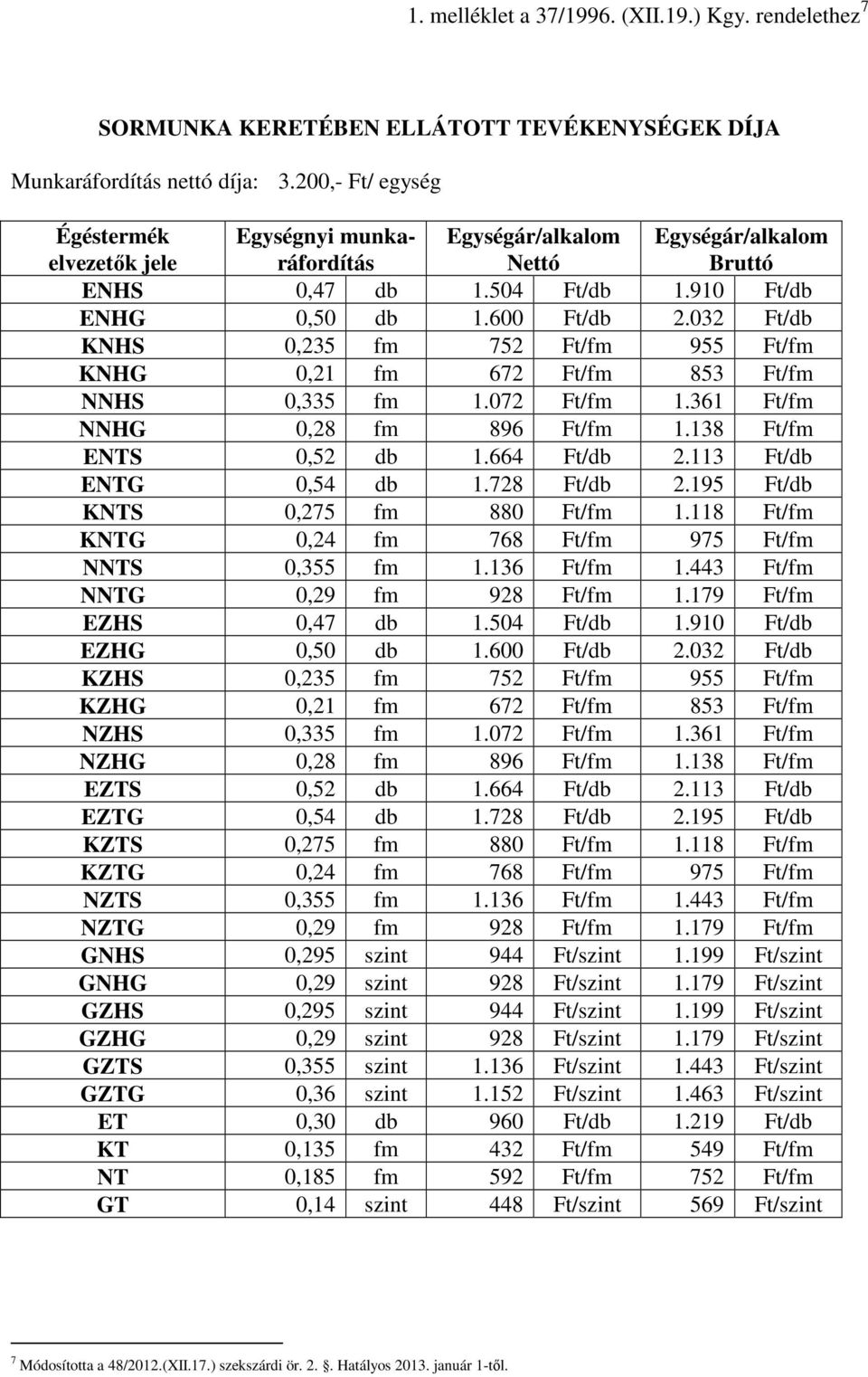 032 Ft/db KNHS 0,235 fm 752 Ft/fm 955 Ft/fm KNHG 0,21 fm 672 Ft/fm 853 Ft/fm NNHS 0,335 fm 1.072 Ft/fm 1.361 Ft/fm NNHG 0,28 fm 896 Ft/fm 1.138 Ft/fm ENTS 0,52 db 1.664 Ft/db 2.