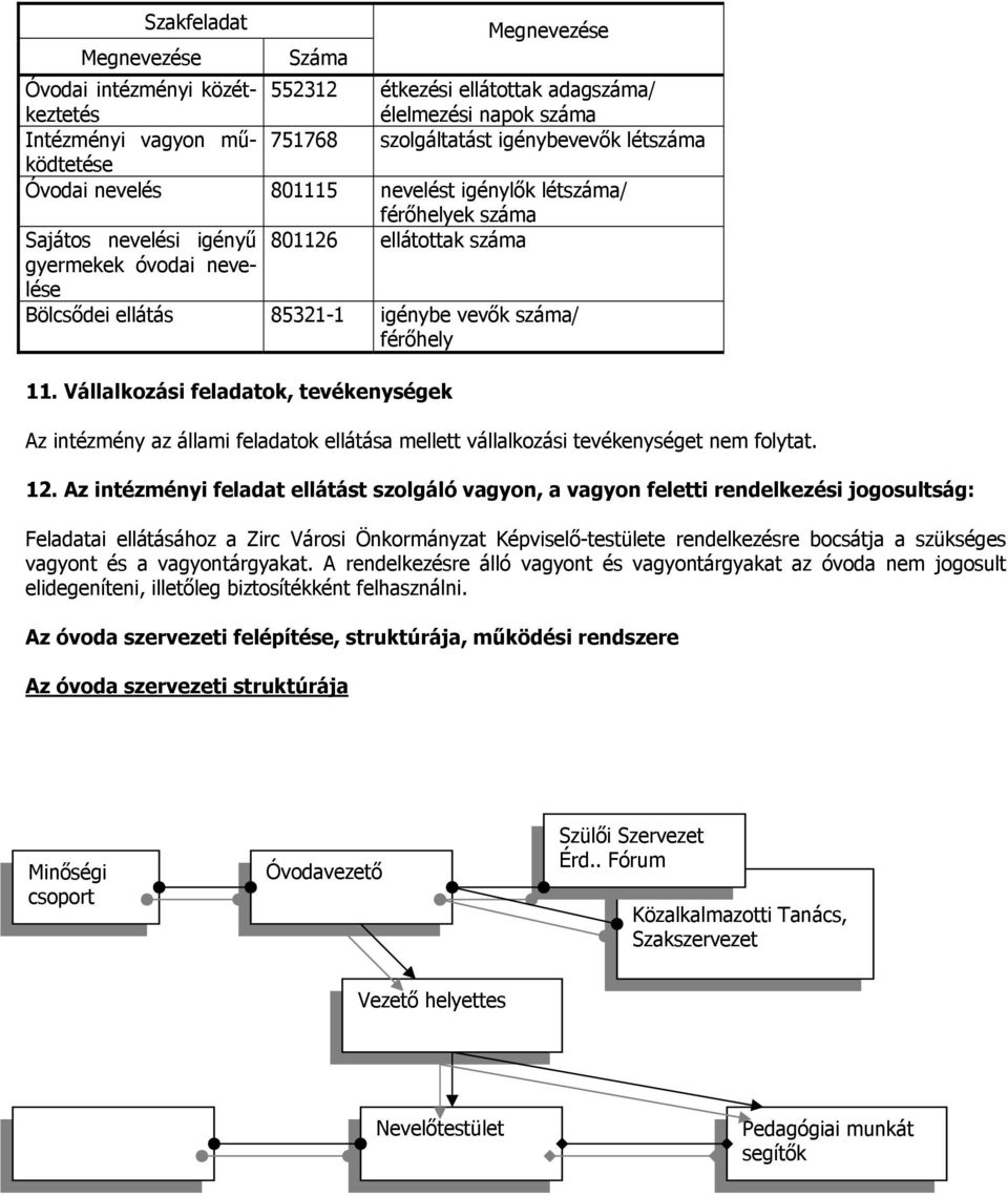 férőhely 11. Vállalkozási feladatok, tevékenységek Az intézmény az állami feladatok ellátása mellett vállalkozási tevékenységet nem folytat. 12.