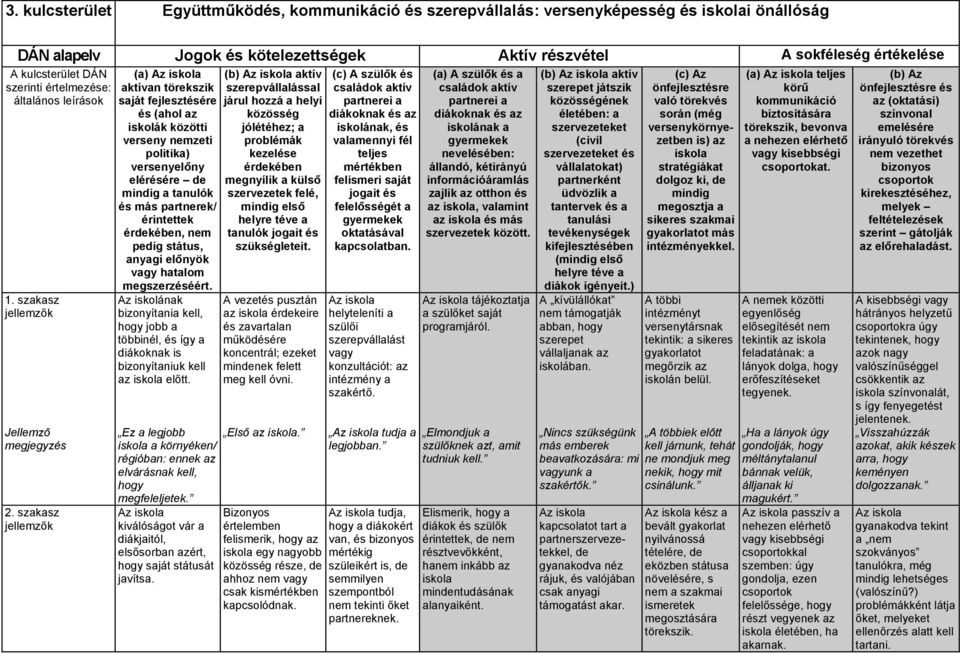 szakasz jellemzők (a) Az iskola aktívan törekszik saját fejlesztésére és (ahol az iskolák közötti verseny nemzeti politika) versenyelőny elérésére de mindig a tanulók és más partnerek/ érintettek