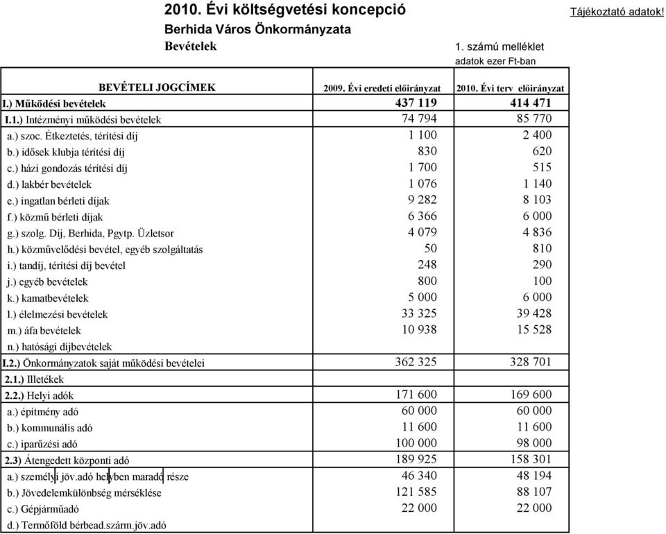 ) házi gondozás térítési díj 1 7 515 d.) lakbér bevételek e.) ingatlan bérleti díjak f.) közmű bérleti díjak g.) szolg. Díj, Berhida, Pgytp. Üzletsor 1 76 9 282 6 366 4 79 1 14 8 13 6 4 836 h.