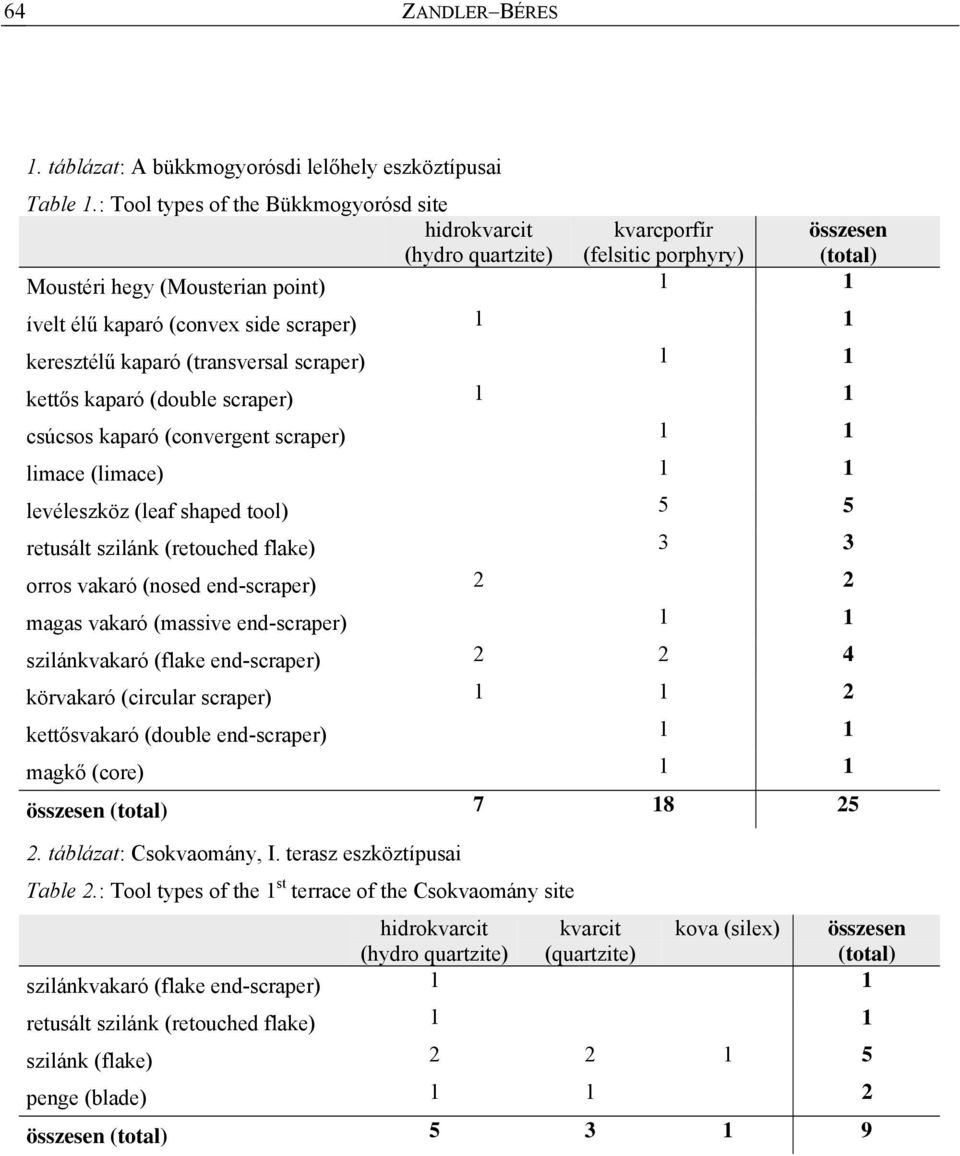 keresztélű kaparó (transversal scraper) 1 1 kettős kaparó (double scraper) 1 1 csúcsos kaparó (convergent scraper) 1 1 limace (limace) 1 1 levéleszköz (leaf shaped tool) 5 5 retusált szilánk