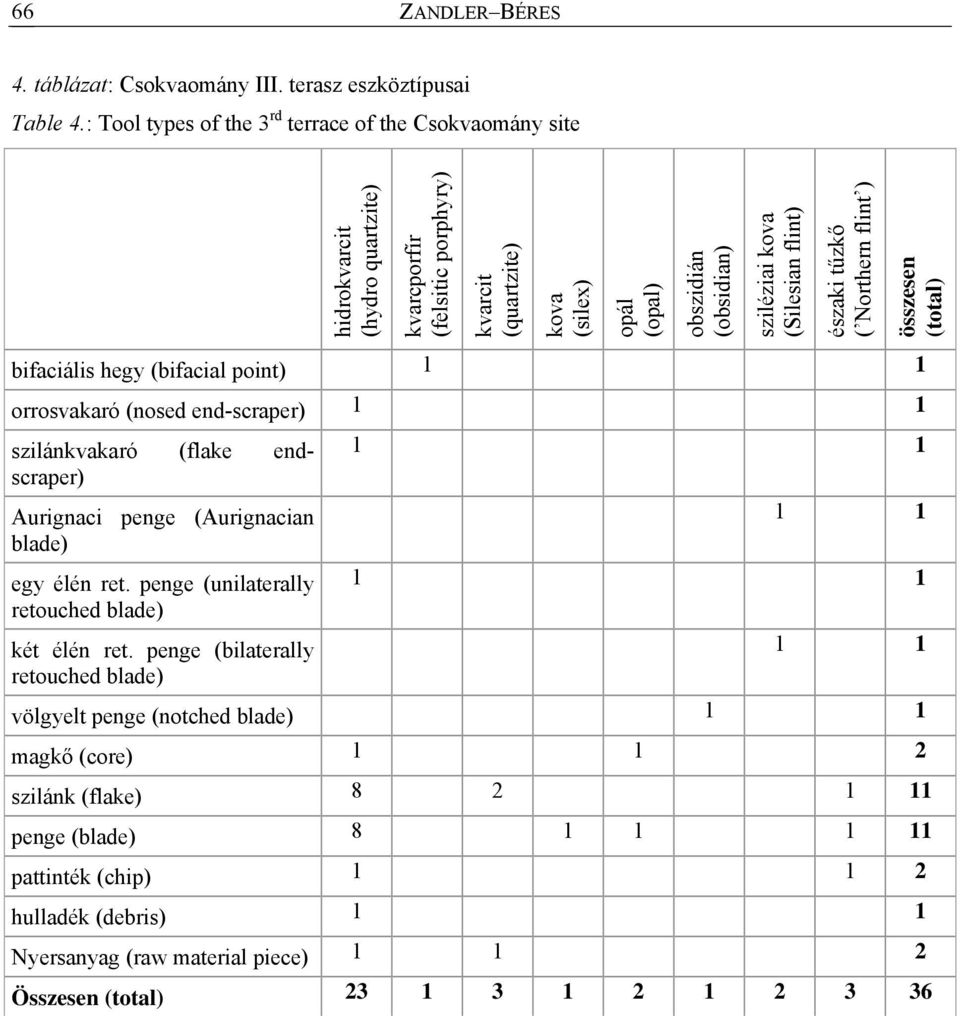 kova (Silesian flint) északi tűzkő ( Northern flint ) összesen (total) bifaciális hegy (bifacial point) 1 1 orrosvakaró (nosed end-scraper) 1 1 szilánkvakaró (flake endscraper) Aurignaci penge
