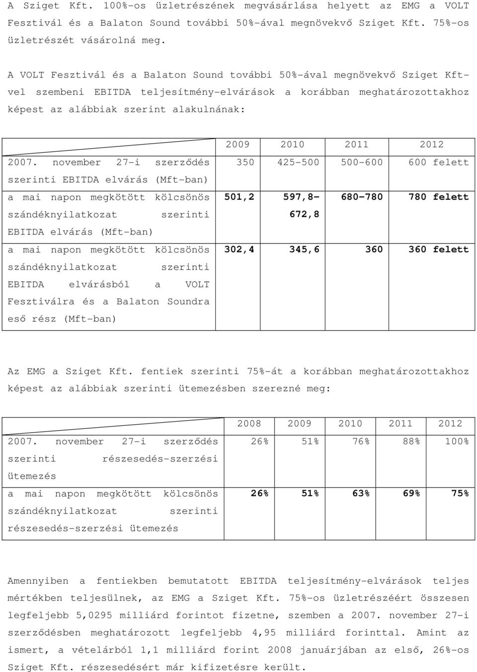 november 27-i szerződés szerinti EBITDA elvárás (Mft-ban) EBITDA elvárás (Mft-ban) EBITDA elvárásból a VOLT Fesztiválra és a Balaton Soundra eső rész (Mft-ban) 2009 2010 2011 2012 350 425-500 500-600