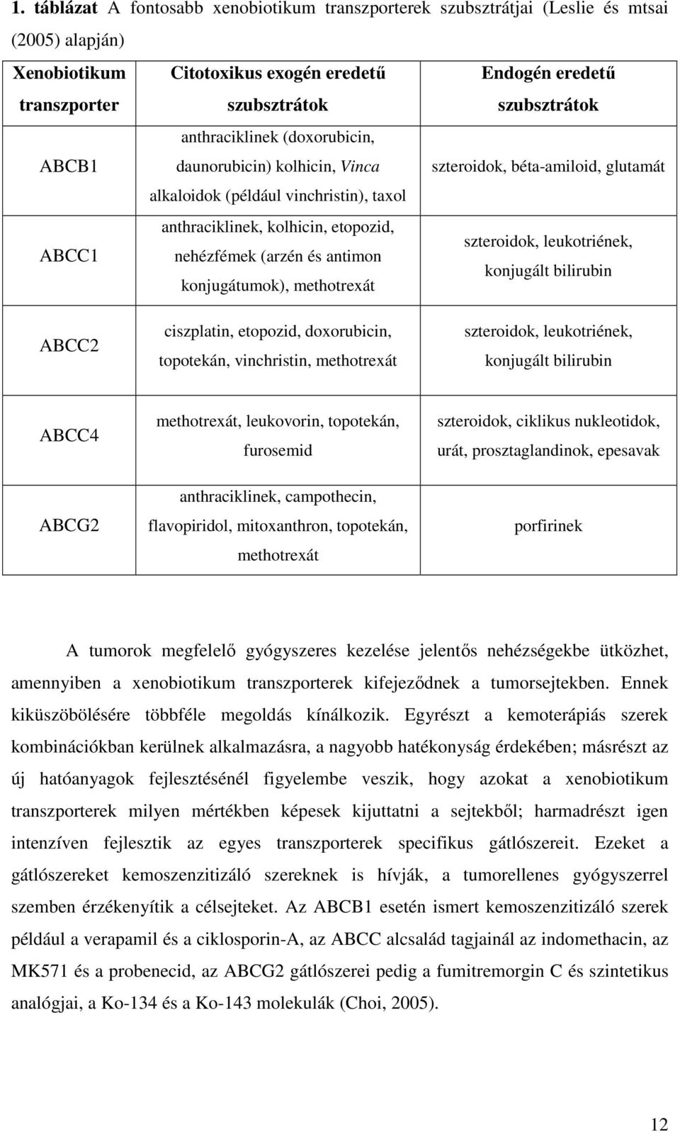 leukotriének, nehézfémek (arzén és antimon konjugált bilirubin konjugátumok), methotrexát ABCC2 ciszplatin, etopozid, doxorubicin, topotekán, vinchristin, methotrexát szteroidok, leukotriének,
