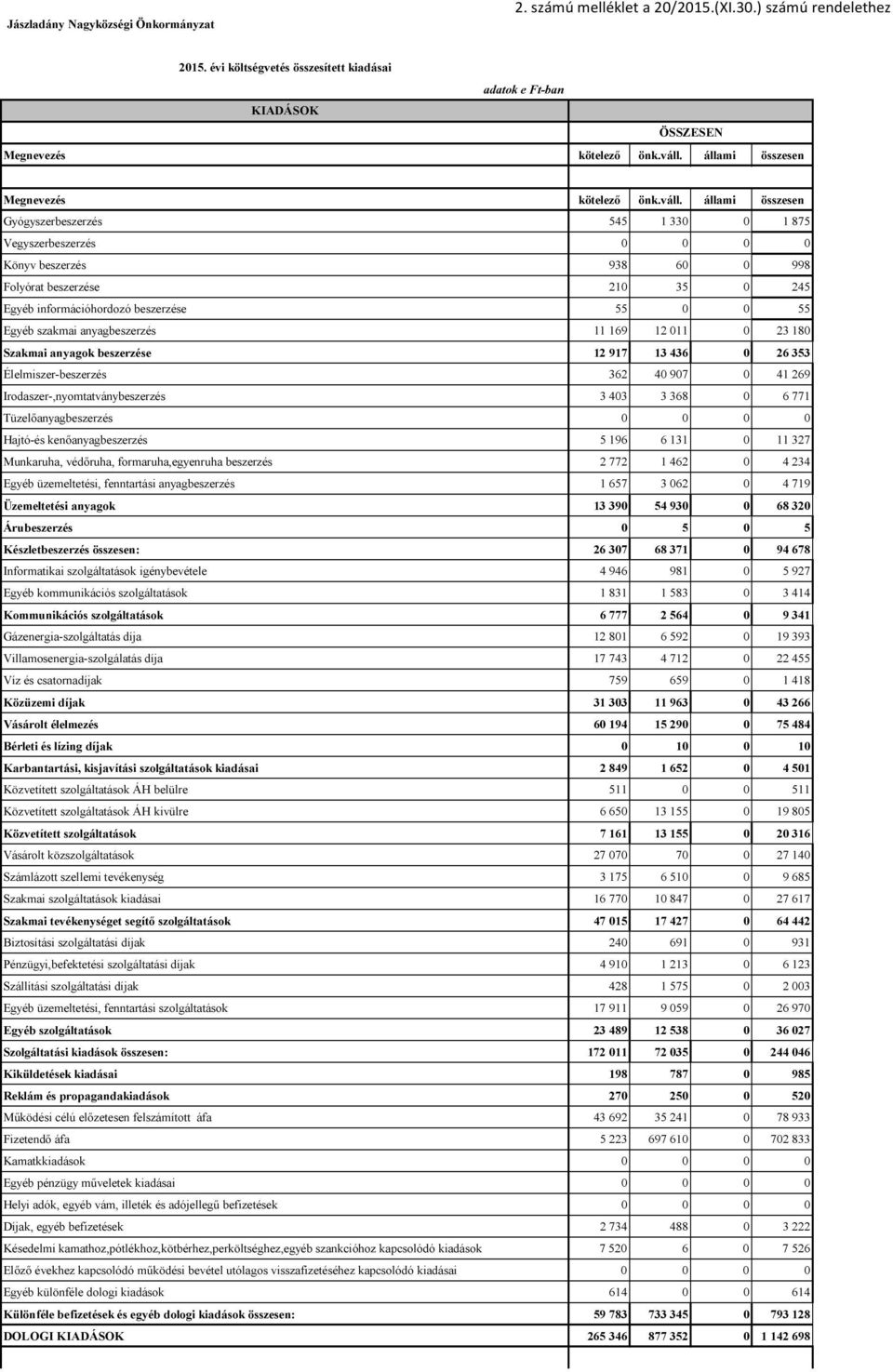 állami összesen Gyógyszerbeszerzés 545 1 330 0 1 875 Vegyszerbeszerzés 0 0 0 0 Könyv beszerzés 938 60 0 998 Folyórat beszerzése 210 35 0 245 Egyéb információhordozó beszerzése 55 0 0 55 Egyéb szakmai