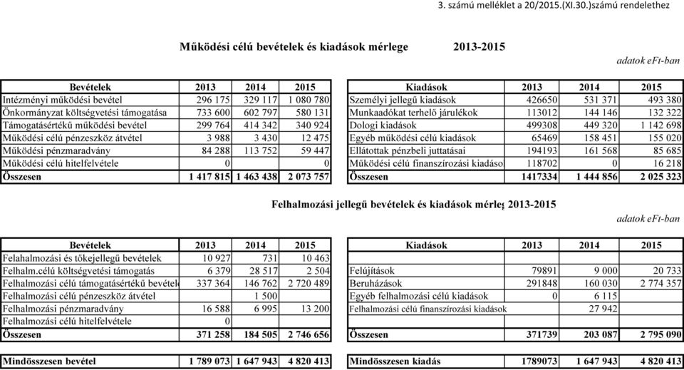 jellegű kiadások 426650 531 371 493 380 Önkormányzat költségvetési támogatása 733 600 602 797 580 131 Munkaadókat terhelő járulékok 113012 144 146 132 322 Támogatásértékű működési bevétel 299 764 414