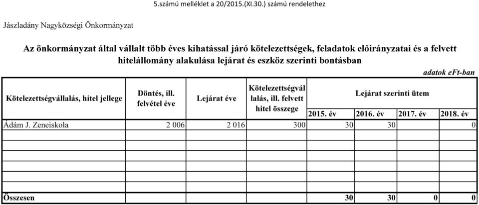 feladatok előirányzatai és a felvett hitelállomány alakulása lejárat és eszköz szerinti bontásban adatok eft-ban