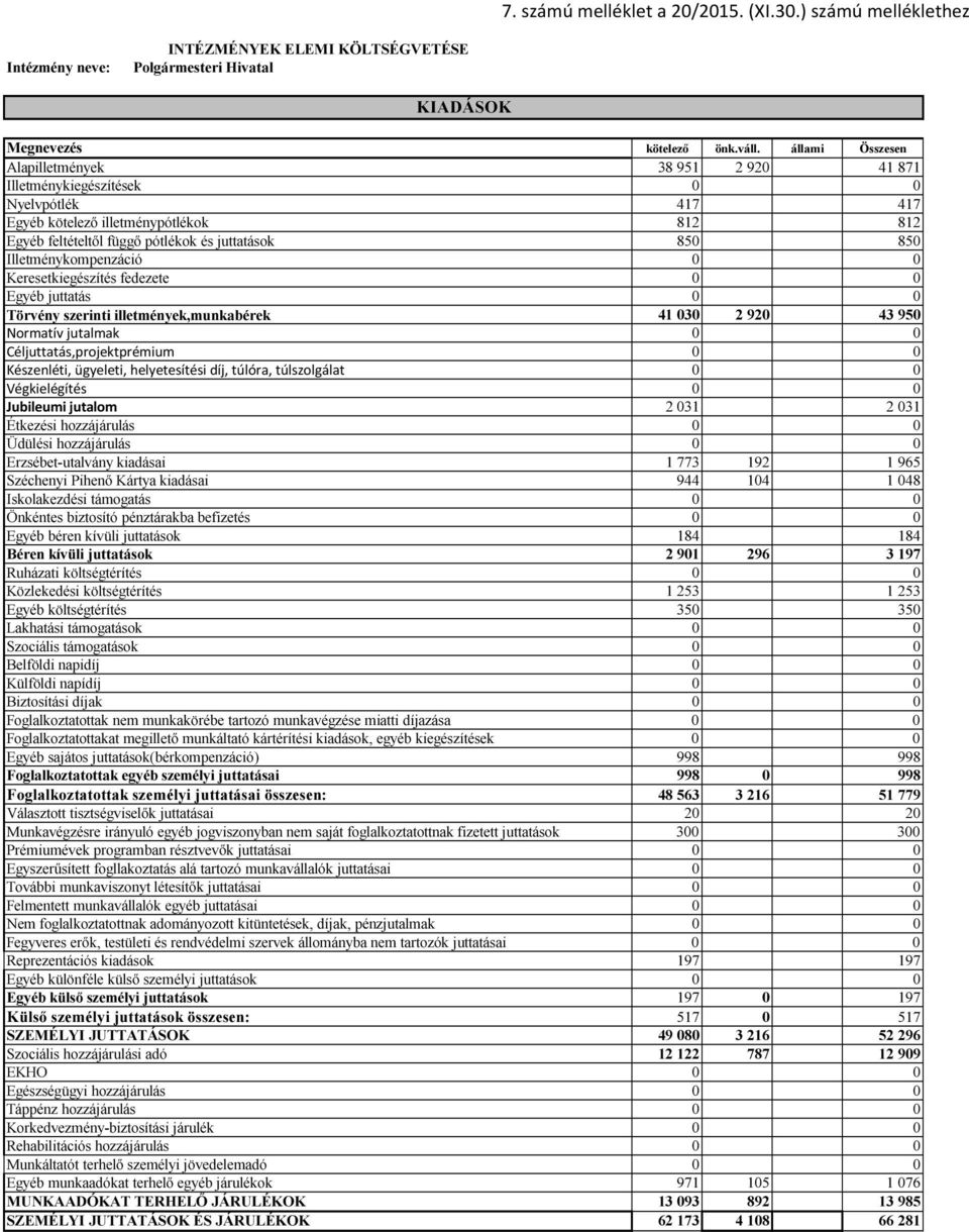 Illetménykompenzáció 0 0 Keresetkiegészítés fedezete 0 0 Egyéb juttatás 0 0 Törvény szerinti illetmények,munkabérek 41 030 2 920 43 950 Normatív jutalmak 0 0 Céljuttatás,projektprémium 0 0