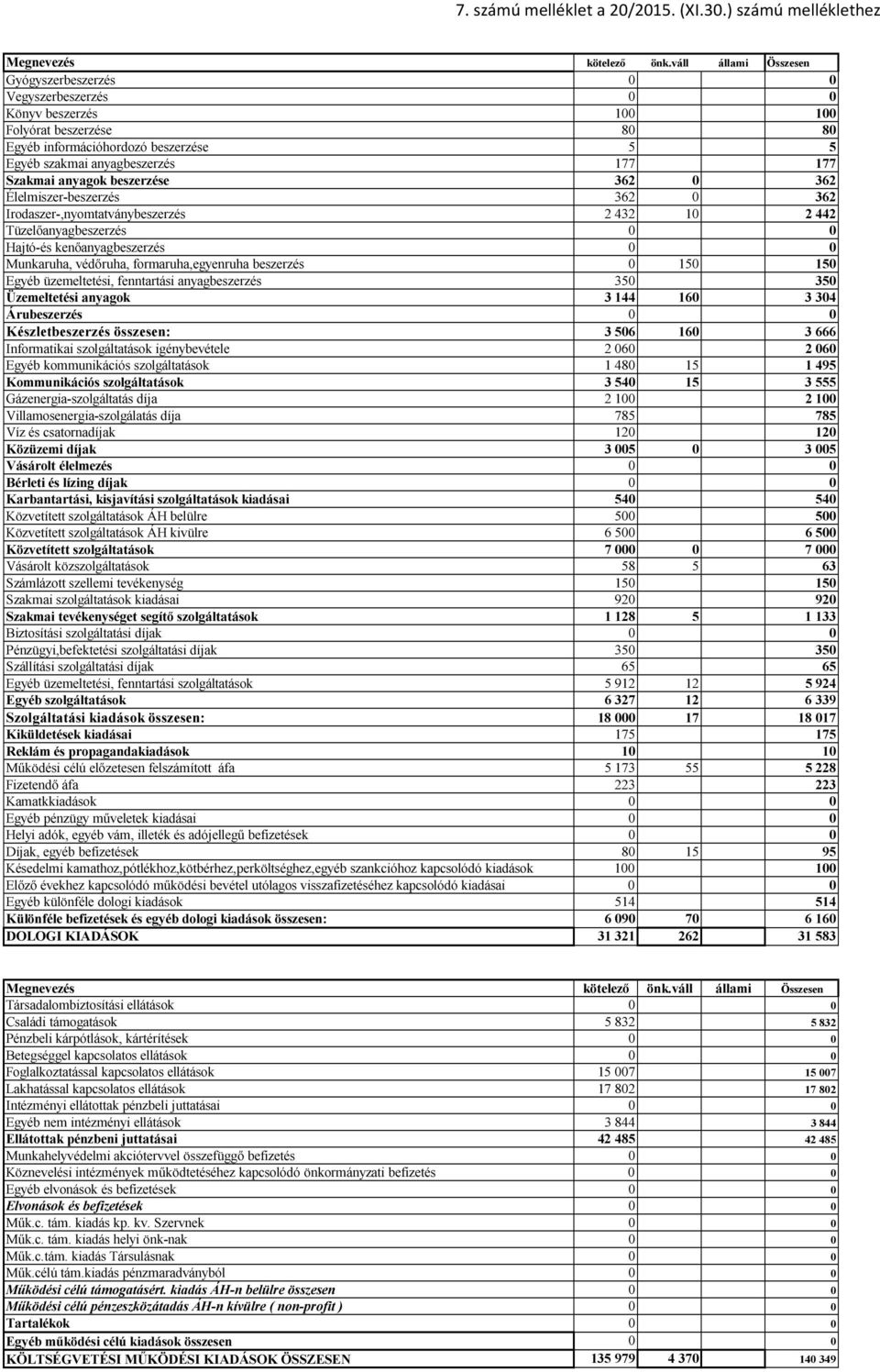 anyagok beszerzése 362 0 362 Élelmiszer-beszerzés 362 0 362 Irodaszer-,nyomtatványbeszerzés 2 432 10 2 442 Tüzelőanyagbeszerzés 0 0 Hajtó-és kenőanyagbeszerzés 0 0 Munkaruha, védőruha,