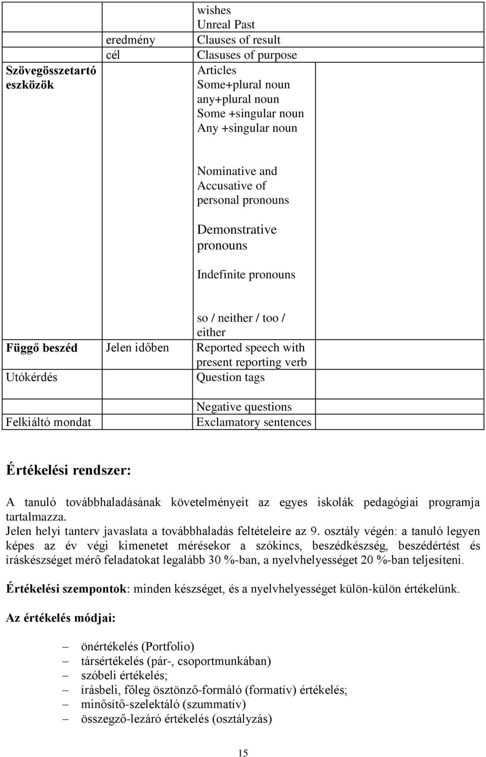 Felkiáltó mondat Negative questions Exclamatory sentences Értékelési rendszer: A tanuló továbbhaladásának követelményeit az egyes iskolák pedagógiai programja tartalmazza.