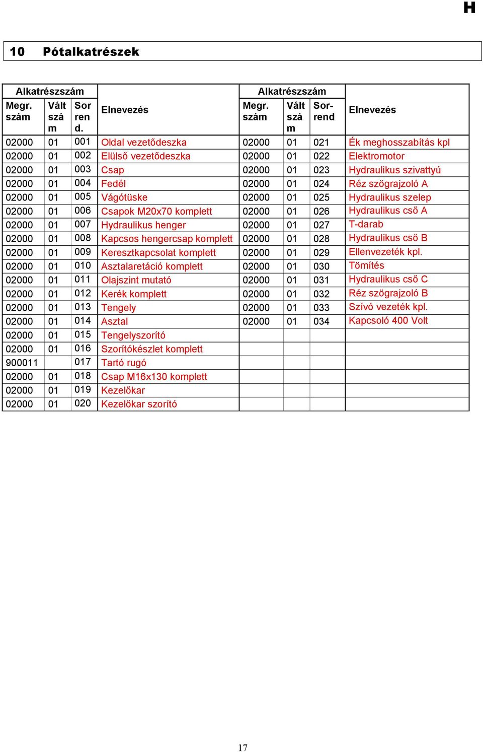 01 023 Hydraulikus szivattyú 02000 01 004 Fedél 02000 01 024 Réz szögrajzoló A 02000 01 005 Vágótüske 02000 01 025 Hydraulikus szelep 02000 01 006 Csapok M20x70 komplett 02000 01 026 Hydraulikus cső