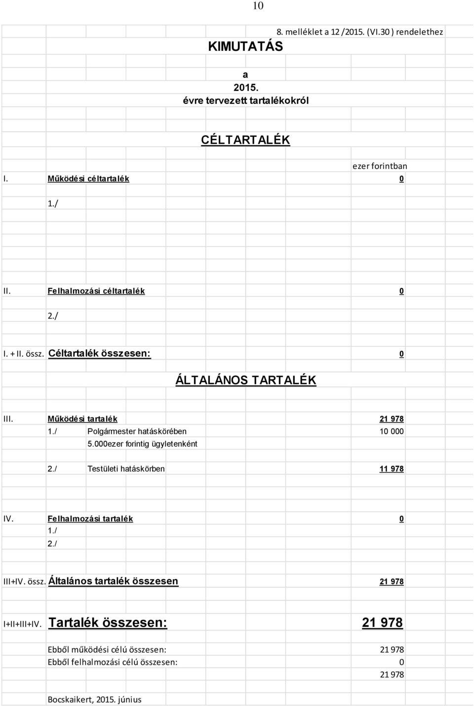 / Polgármester hatáskörében 10 000 5.000ezer forintig ügyletenként 2./ Testületi hatáskörben 11 978 IV. Felhalmozási tartalék 0 1./ 2./ III+IV. össz.