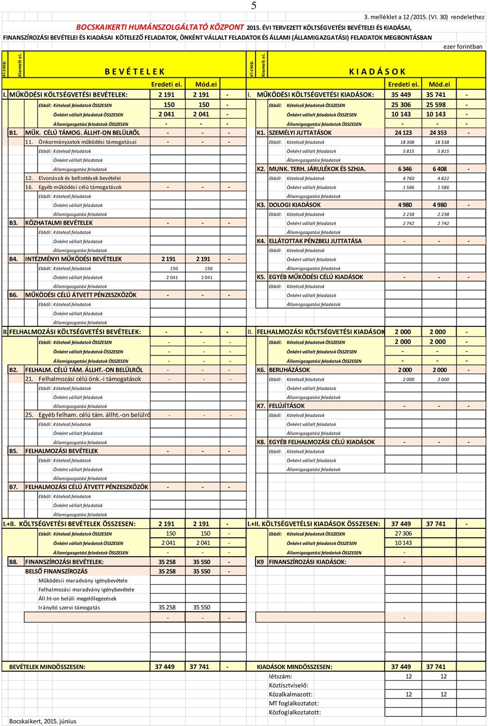 5 Eredeti ei. Mód.ei Eredeti ei. Mód.ei I. MŰKÖDÉSI KÖLTSÉGVETÉSI BEVÉTELEK: 2 191 2 191 - I.