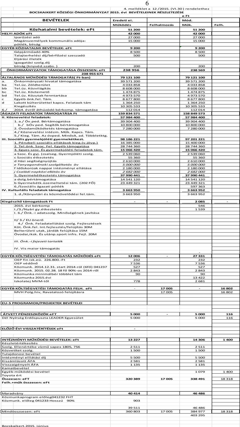 200 9 200 Gépjárműadó 40% 8 500 8 500 Talajterhelési díj/bérfőzési szeszadó 500 500 Eljárási illeték igazgatási szolg.díj bírság (knyvéd.szabs.