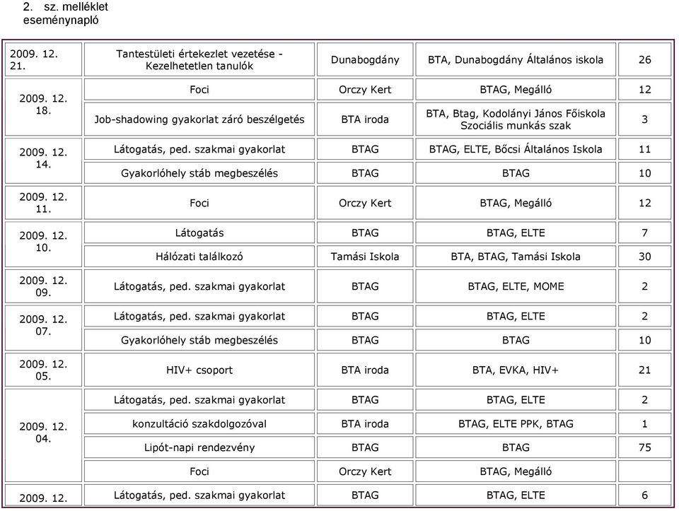 szakmai gyakorlat BTAG BTAG, ELTE, Bőcsi Általános Iskola 11 Gyakorlóhely stáb megbeszélés BTAG BTAG 10 Foci Orczy Kert BTAG, Megálló 12 Látogatás BTAG BTAG, ELTE 7 Hálózati találkozó Tamási Iskola