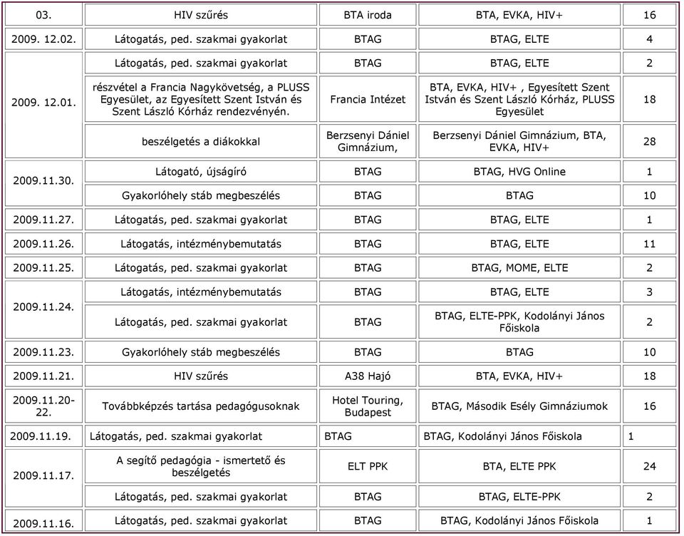 Francia Intézet BTA, EVKA, HIV+, Egyesített Szent István és Szent László Kórház, PLUSS Egyesület 18 beszélgetés a diákokkal Berzsenyi Dániel Gimnázium, Berzsenyi Dániel Gimnázium, BTA, EVKA, HIV+ 28