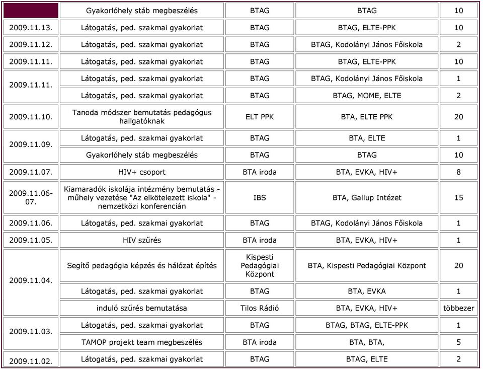 szakmai gyakorlat BTAG BTAG, MOME, ELTE 2 2009.11.10. Tanoda módszer bemutatás pedagógus hallgatóknak ELT PPK BTA, ELTE PPK 20 2009.11.09. Látogatás, ped.