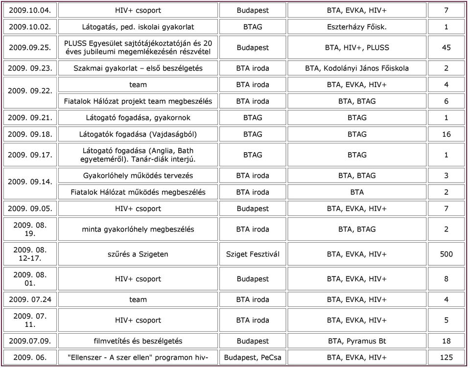 Szakmai gyakorlat első beszélgetés BTA iroda BTA, Kodolányi János Főiskola 2 2009. 09.22. team BTA iroda BTA, EVKA, HIV+ 4 Fiatalok Hálózat projekt team megbeszélés BTA iroda BTA, BTAG 6 2009. 09.21.