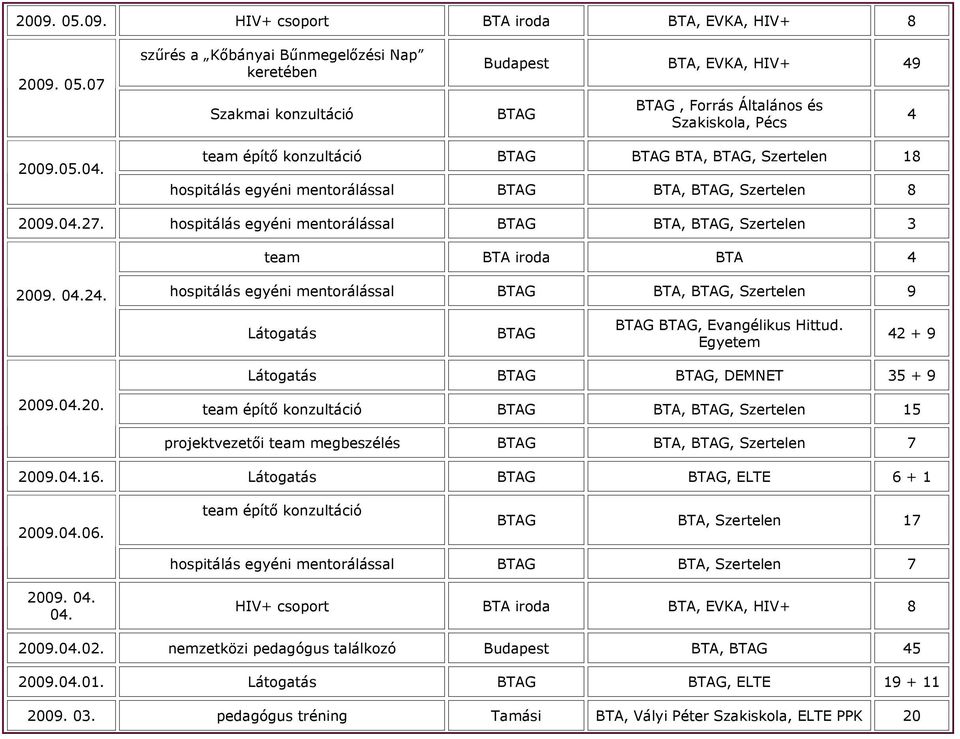 hospitálás egyéni mentorálással BTAG BTA, BTAG, Szertelen 3 team BTA iroda BTA 4 2009. 04.24. hospitálás egyéni mentorálással BTAG BTA, BTAG, Szertelen 9 Látogatás BTAG BTAG BTAG, Evangélikus Hittud.