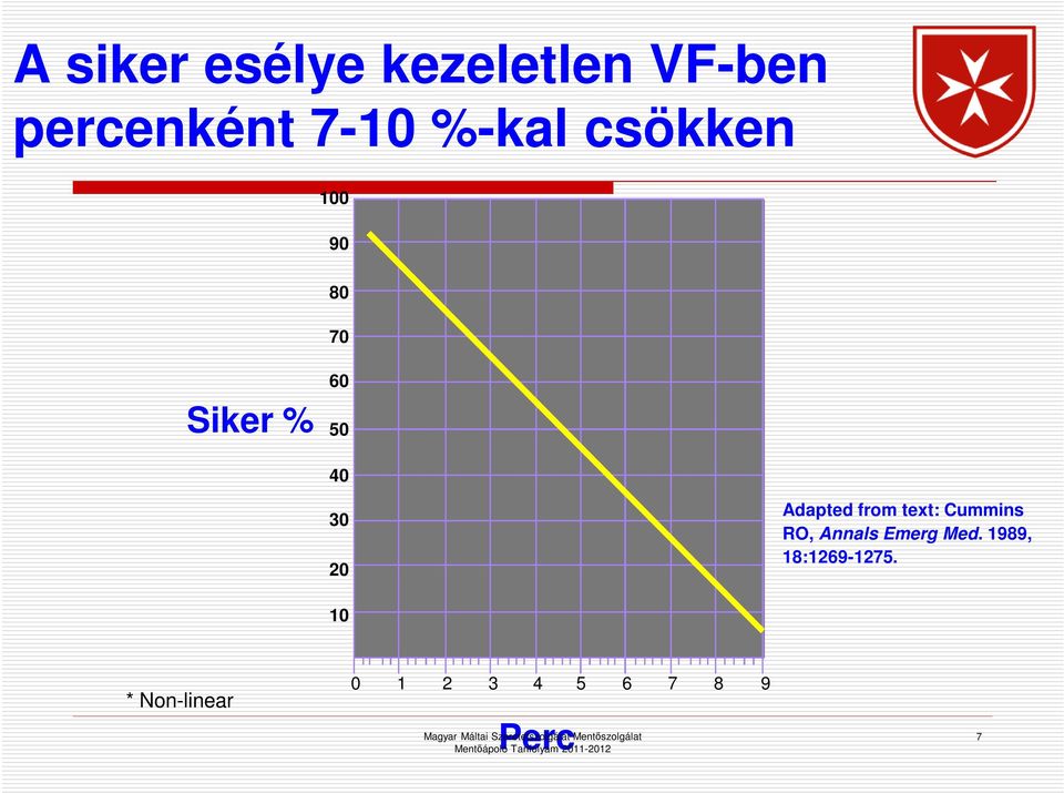 Adapted from text: Cummins RO, Annals Emerg Med.