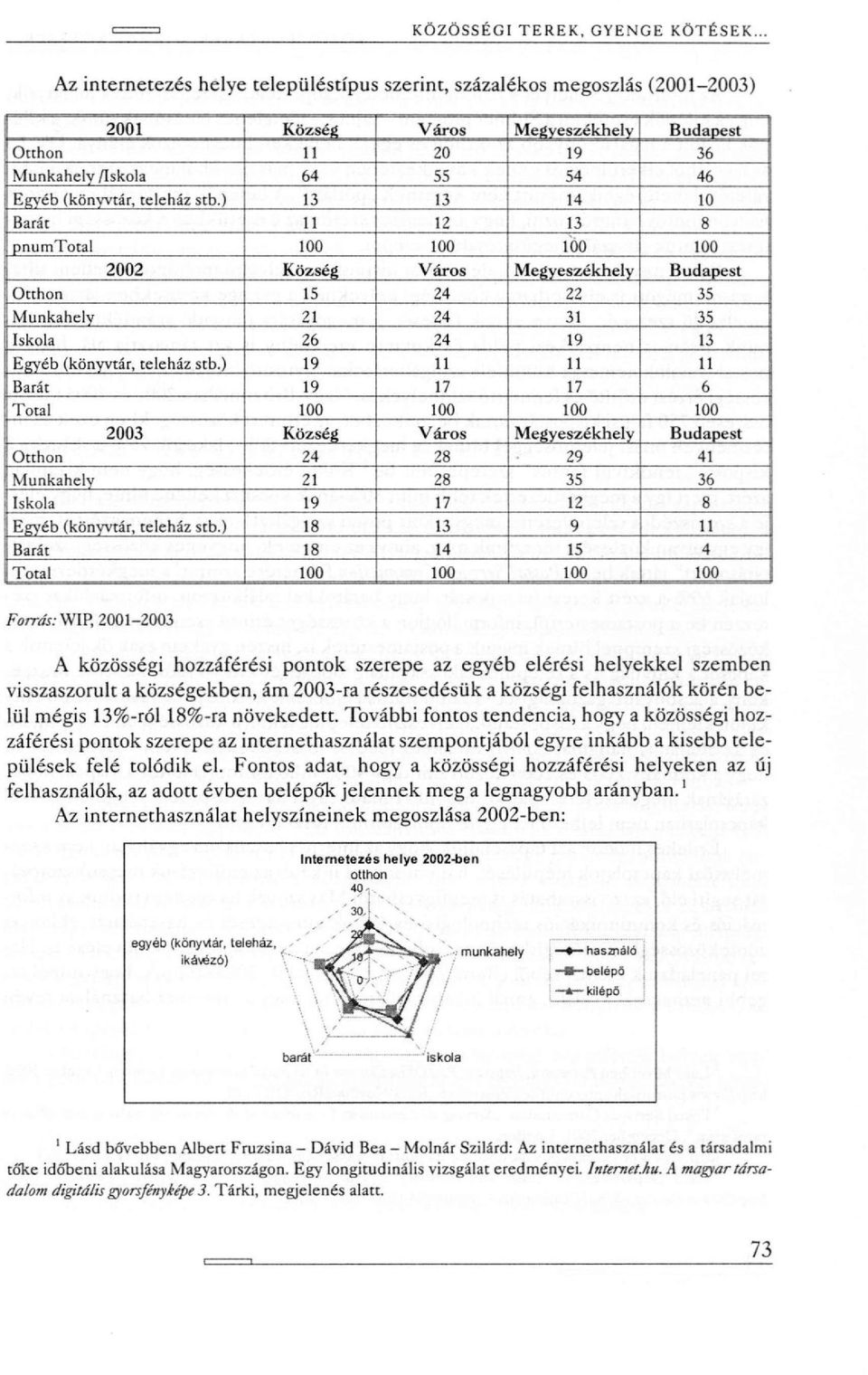 ) 19 11 11 11 Barát 19 17 17 6 Total 100 100 100 100 2003 Község Város Megyeszékhely Budapest Otthon 24 28 Z9 41 Munkahely 21 28 35 36 Iskola 19 17 12 8 Egyéb (könyvtár, teleház stb.