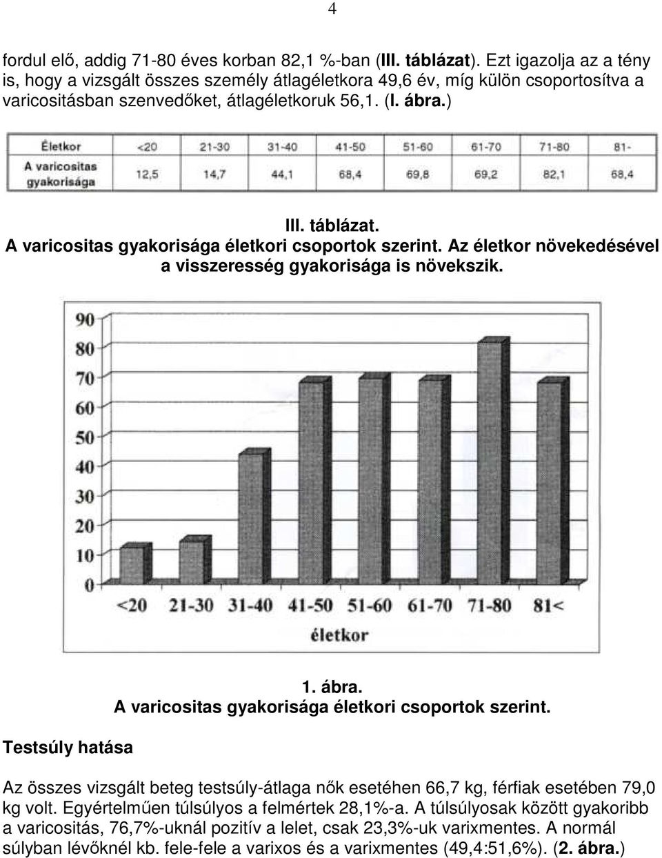 A varicositas gyakorisága életkori csoportok szerint. Az életkor növekedésével a visszeresség gyakorisága is növekszik. Testsúly hatása 1. ábra.