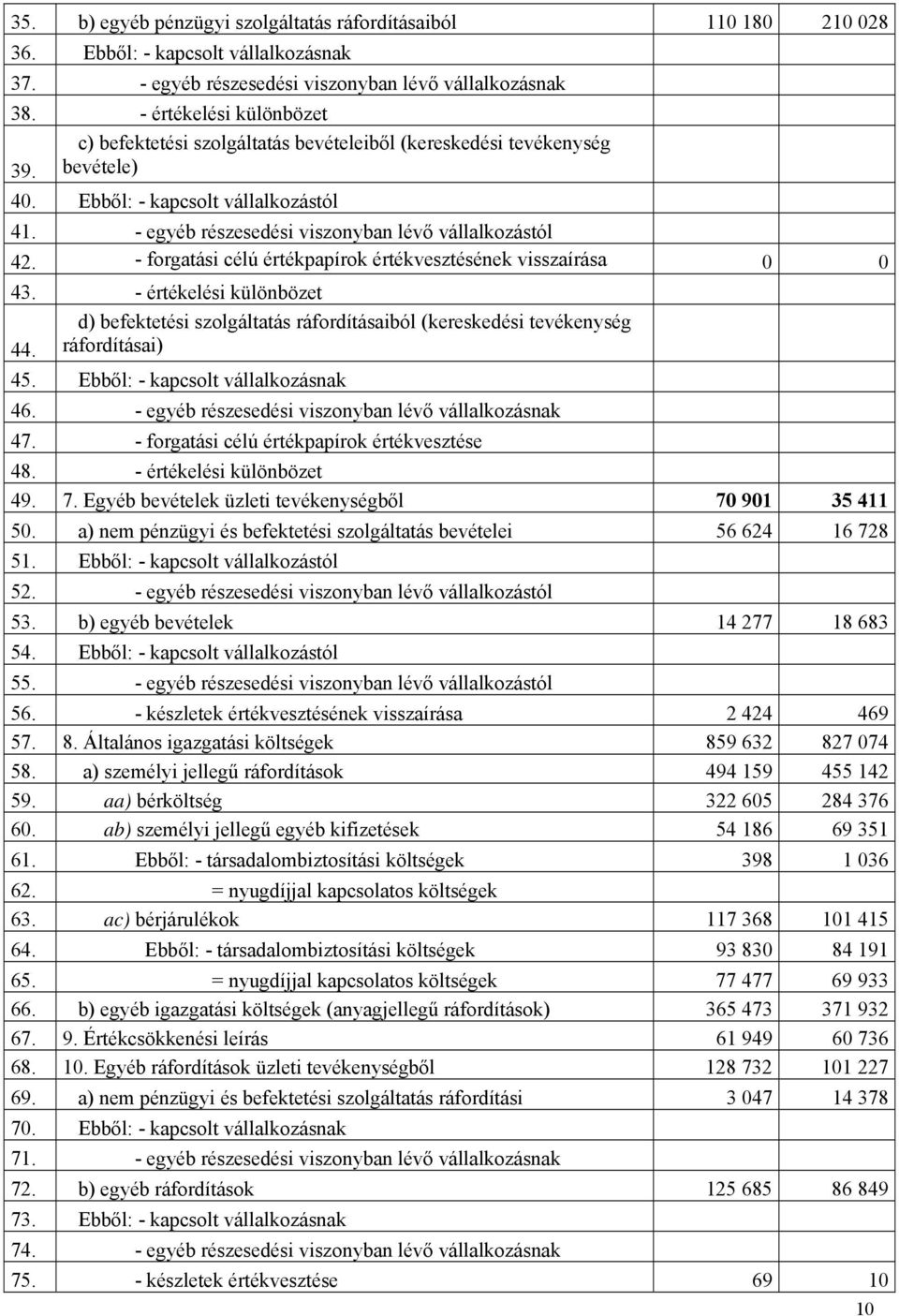 - forgatási célú értékpapírok értékvesztésének visszaírása 0 0 43. - értékelési különbözet d) befektetési szolgáltatás ráfordításaiból (kereskedési tevékenység 44. ráfordításai) 45.