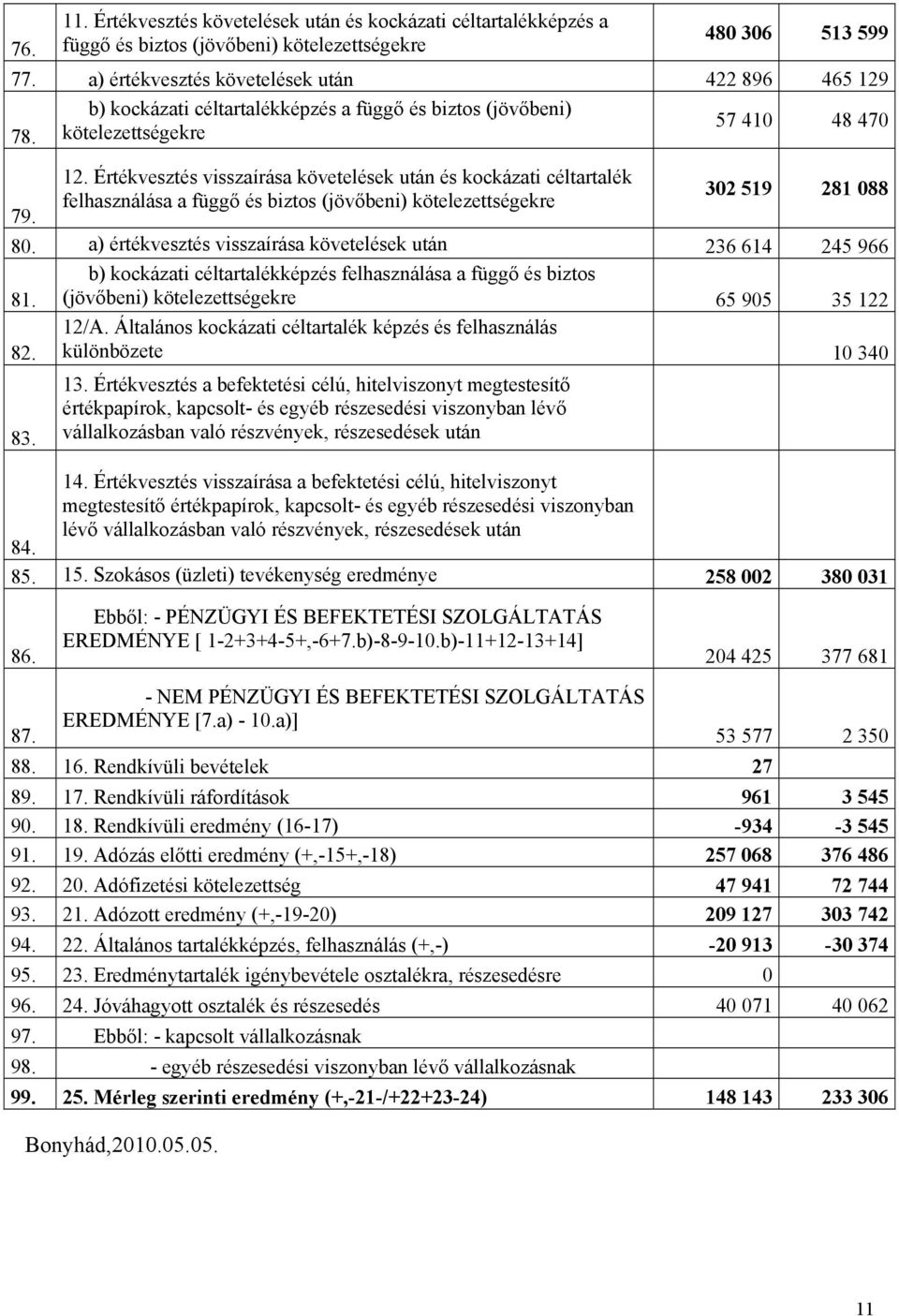 Értékvesztés visszaírása követelések után és kockázati céltartalék felhasználása a függő és biztos (jövőbeni) kötelezettségekre 79. 302 519 281 088 80.