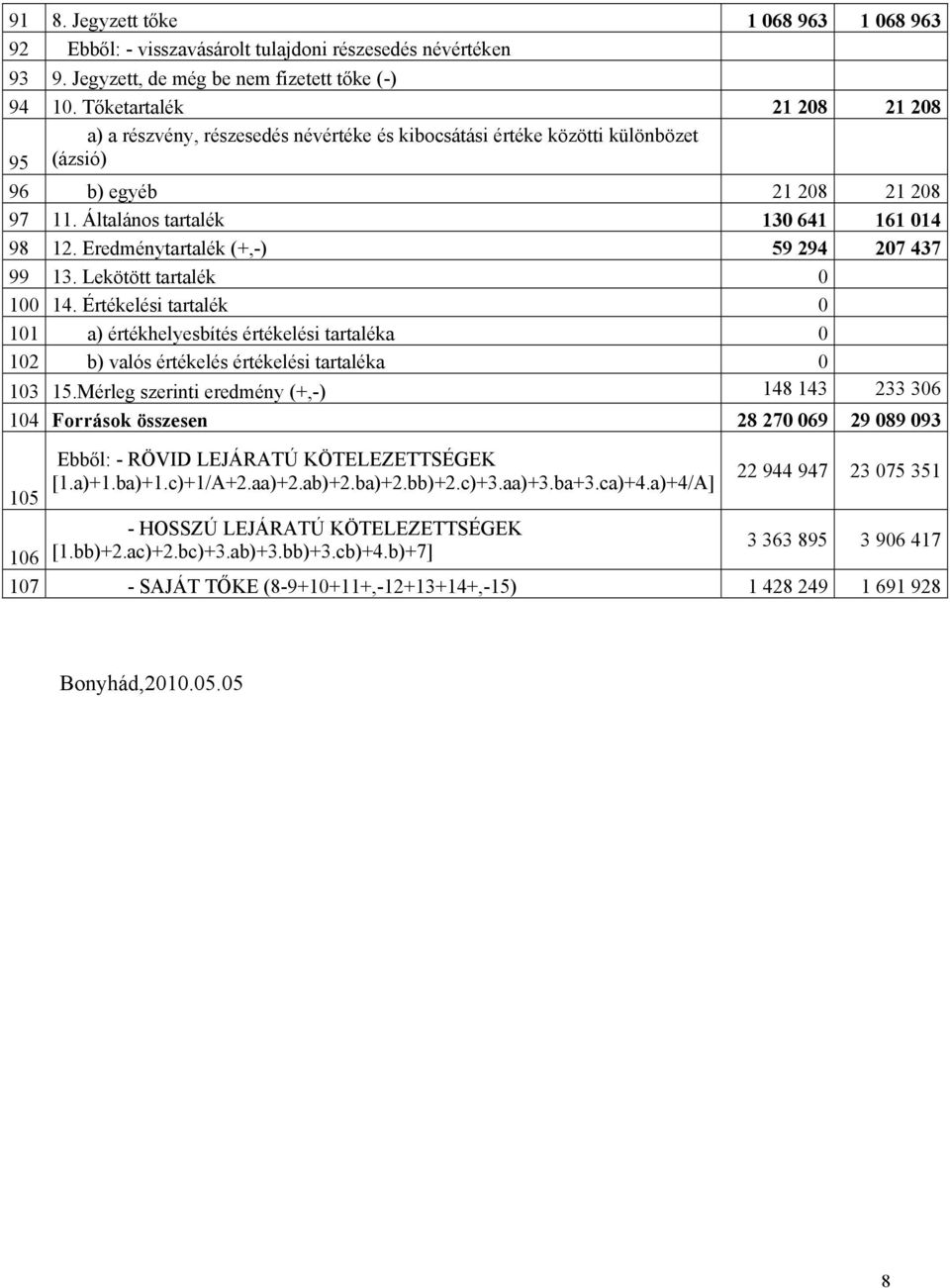 Eredménytartalék (+,-) 59 294 207 437 99 13. Lekötött tartalék 0 100 14. Értékelési tartalék 0 101 a) értékhelyesbítés értékelési tartaléka 0 102 b) valós értékelés értékelési tartaléka 0 103 15.