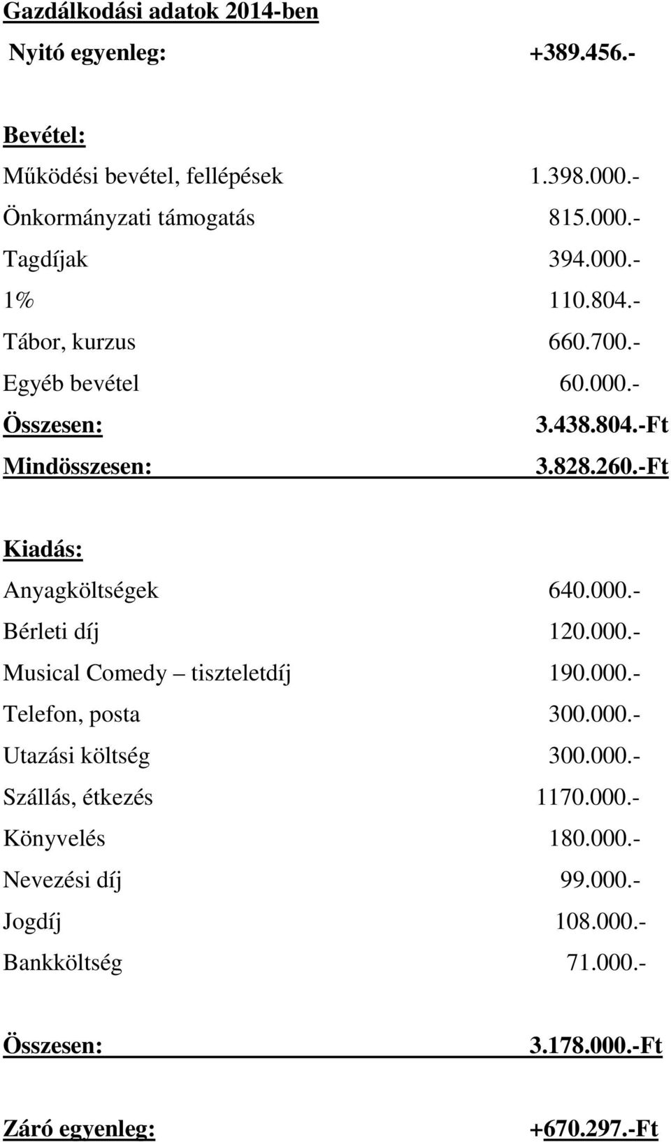 000.- Musical Comedy tiszteletdíj 190.000.- Telefon, posta 300.000.- Utazási költség 300.000.- Szállás, étkezés 1170.000.- Könyvelés 180.