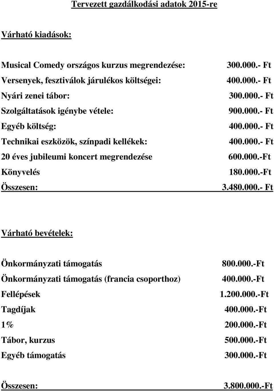 000.-Ft Könyvelés 180.000.-Ft 3.480.000.- Ft Várható bevételek: Önkormányzati támogatás 800.000.-Ft Önkormányzati támogatás (francia csoporthoz) 400.000.-Ft Fellépések 1.