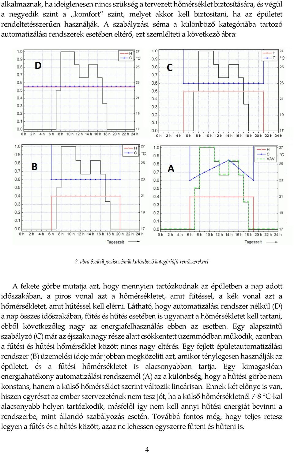 ábra Szabályozási sémák különböző kategóriájú rendszereknél A fekete görbe mutatja azt, hogy mennyien tartózkodnak az épületben a nap adott időszakában, a piros vonal azt a hőmérsékletet, amit