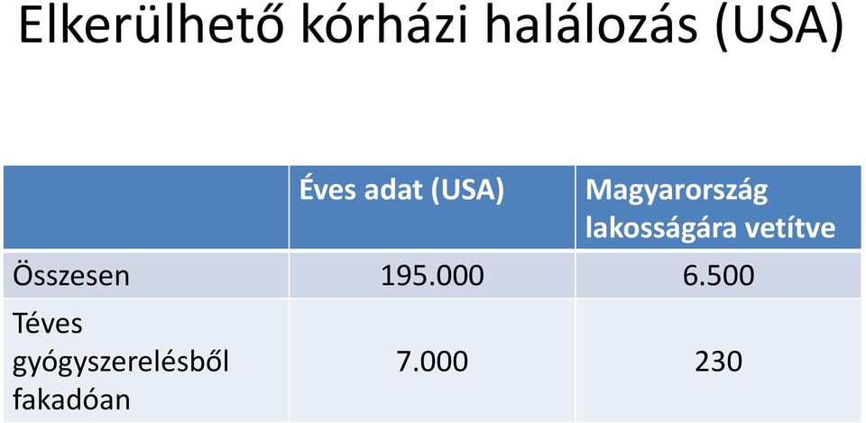 lakosságára vetítve Összesen 195.