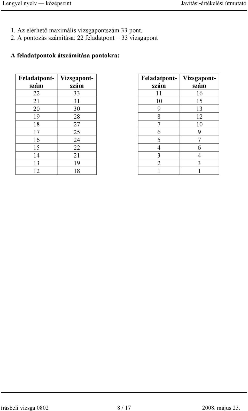 Feladatpontszám Vizsgapontszám Feladatpontszám 22 33 11 16 21 31 10 15 20 30 9 13 19 28 8
