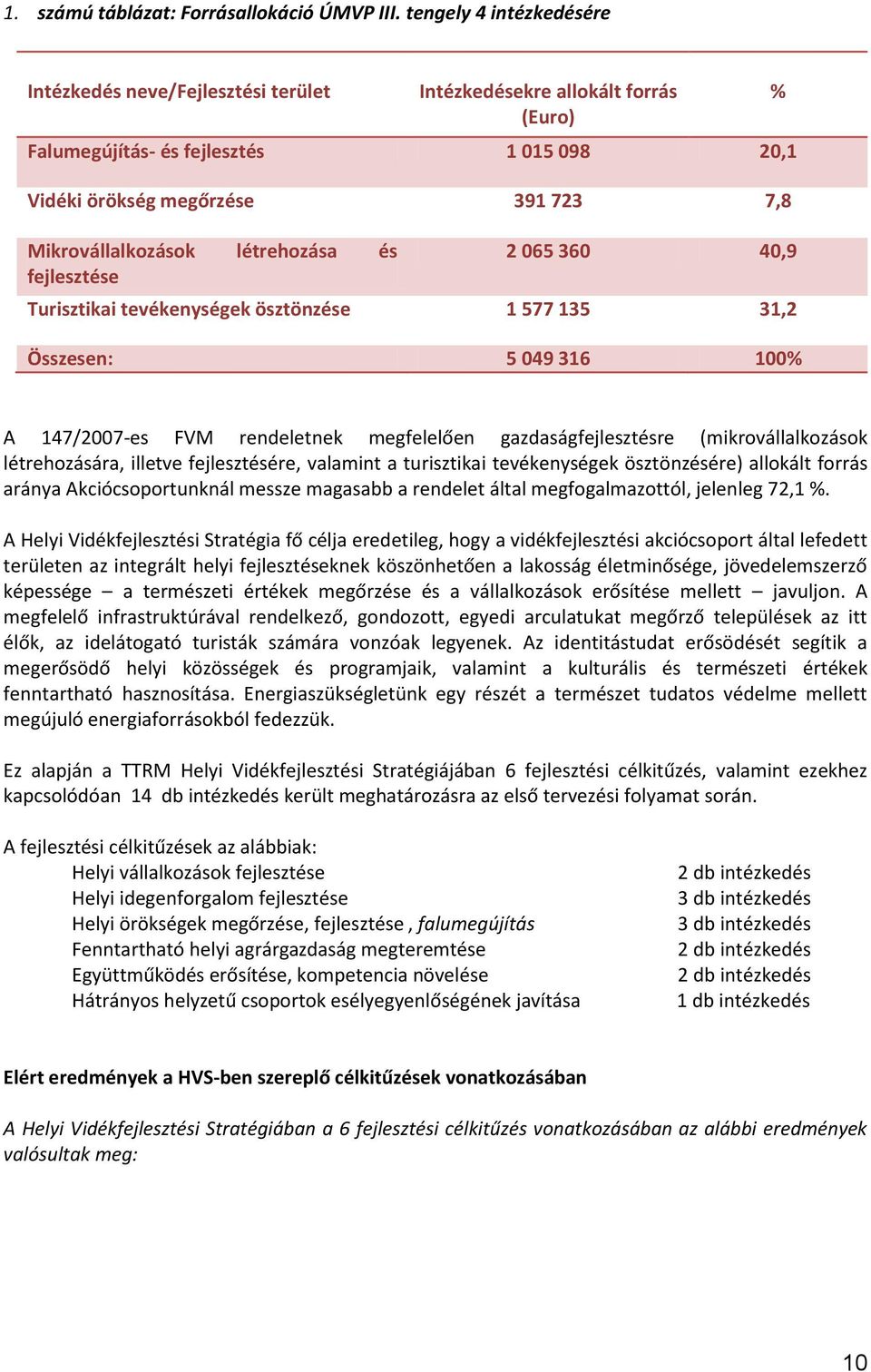 létrehozása és fejlesztése % 2 065 360 40,9 Turisztikai tevékenységek ösztönzése 1 577 135 31,2 Összesen: 5 049 316 100% A 147/2007-es FVM rendeletnek megfelelően gazdaságfejlesztésre