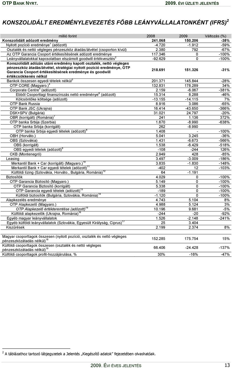 380 792-67% Az OTP Garancia Csoport értékesítésének adózott eredménye 117.346 0-100% Leányvállalatokkal kapcsolatban elszámolt goodwill értékvesztés 2-92.
