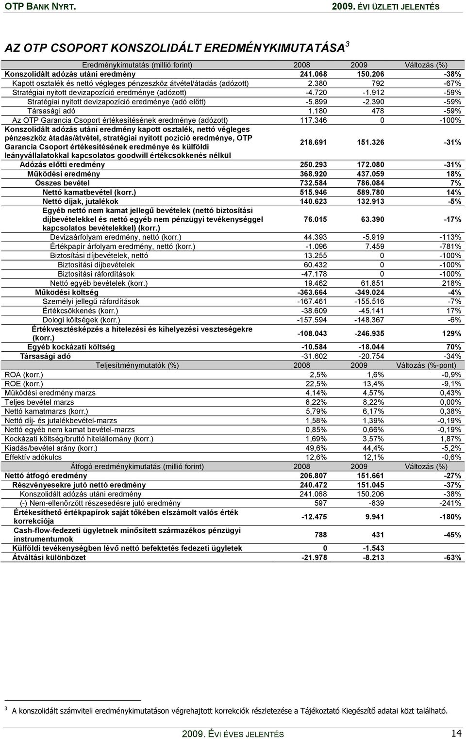 912-59% Stratégiai nyitott devizapozíció eredménye (adó előtt) -5.899-2.390-59% Társasági adó 1.180 478-59% Az OTP Garancia Csoport értékesítésének eredménye (adózott) 117.