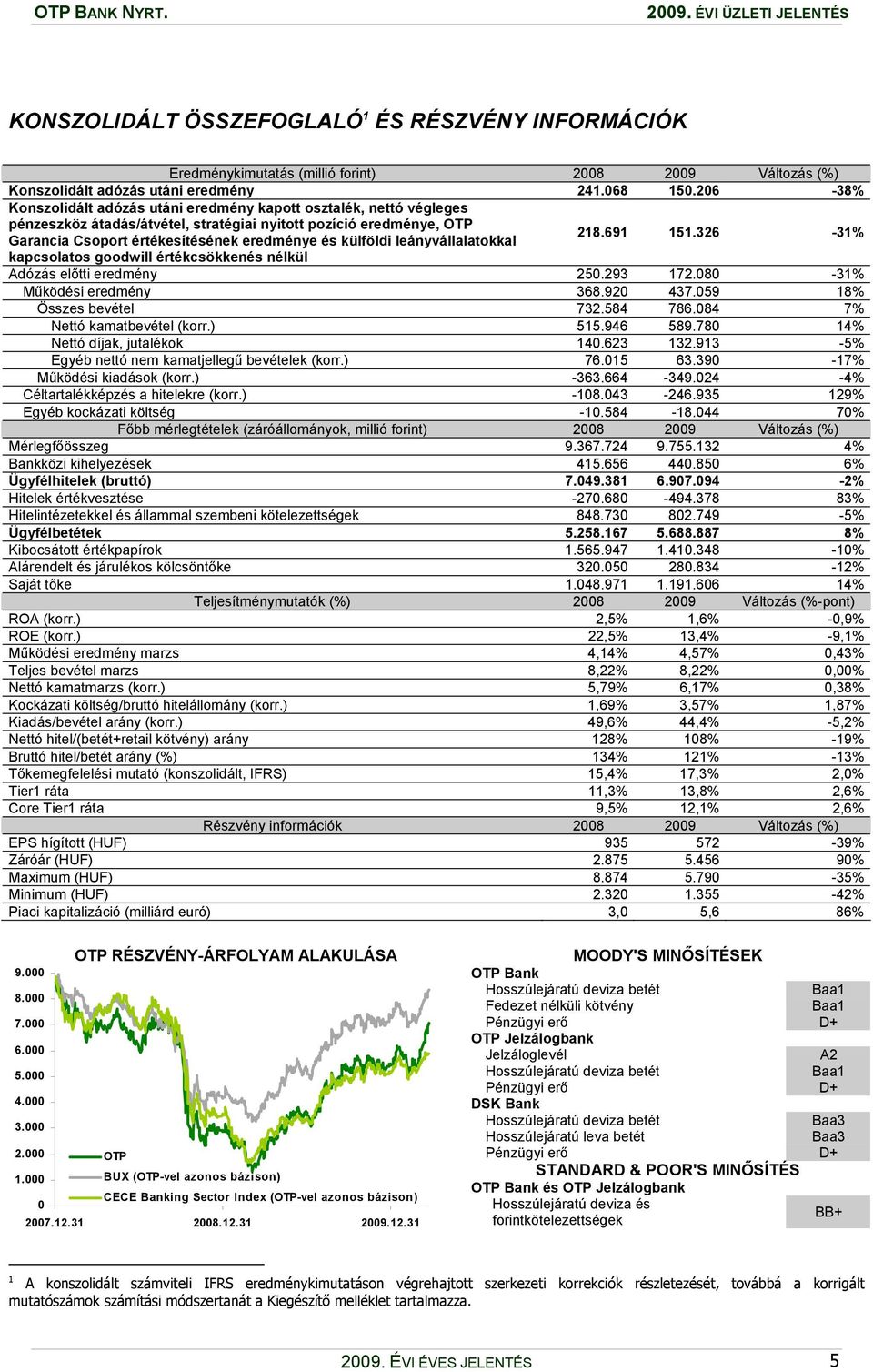 leányvállalatokkal 218.691 151.326-31% kapcsolatos goodwill értékcsökkenés nélkül Adózás előtti eredmény 250.293 172.080-31% Működési eredmény 368.920 437.059 18% Összes bevétel 732.584 786.