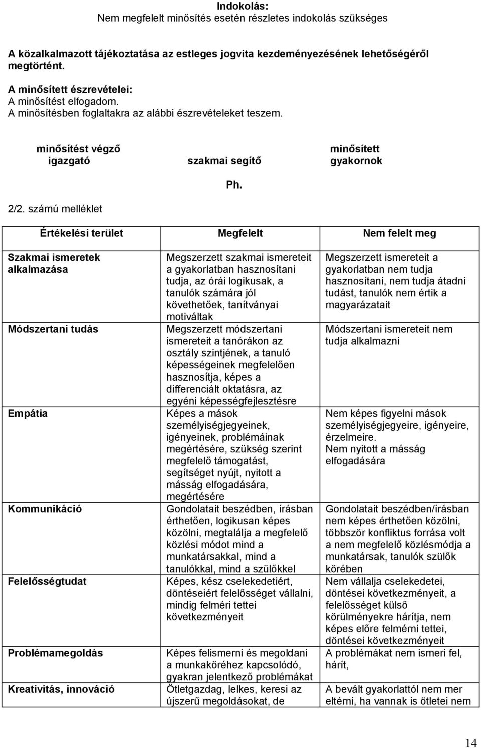 számú melléklet Értékelési terület Megfelelt Nem felelt meg Szakmai ismeretek alkalmazása Módszertani tudás Empátia Kommunikáció Felelősségtudat Problémamegoldás Kreativitás, innováció Megszerzett