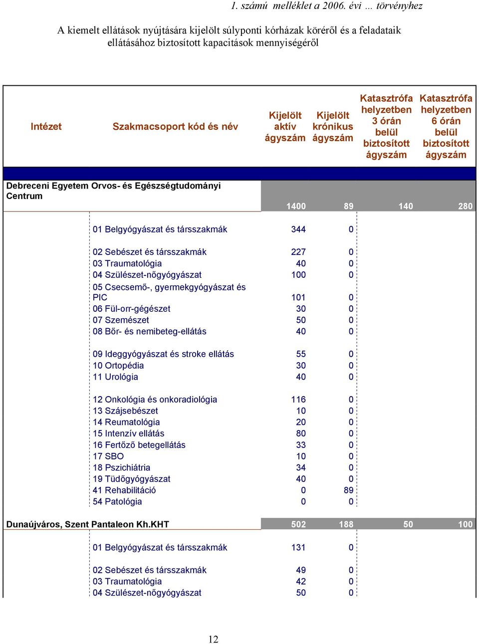 Debreceni Egyetem Orvos- és Egészségtudományi Centrum 1400 89 140 280 01 Belgyógyászat és társszakmák 344 0 02 Sebészet és társszakmák 227 0 03 Traumatológia 40 0 04 Szülészet-nőgyógyászat 100 0 PIC