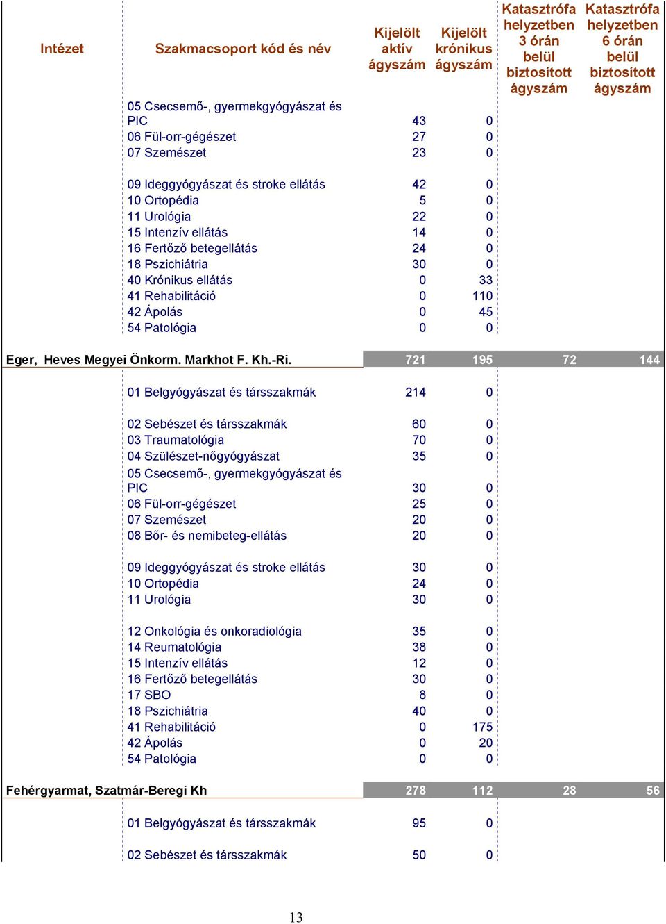 721 195 72 144 01 Belgyógyászat és társszakmák 214 0 02 Sebészet és társszakmák 60 0 03 Traumatológia 70 0 04 Szülészet-nőgyógyászat 35 0 PIC 30 0 06 Fül-orr-gégészet 25 0 07 Szemészet 20 0 08 Bőr-