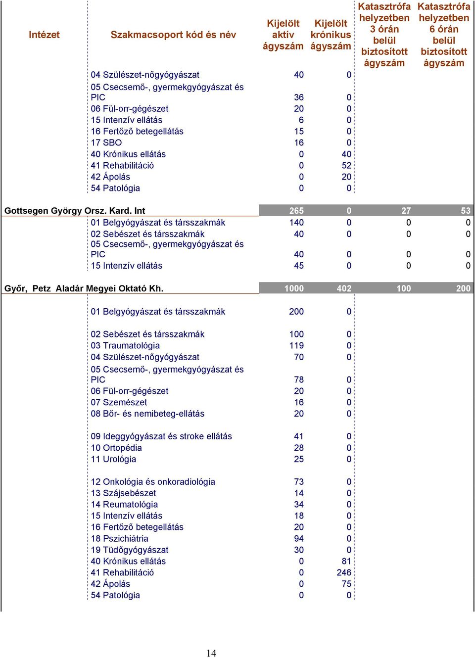 Int 265 0 27 53 01 Belgyógyászat és társszakmák 140 0 0 0 02 Sebészet és társszakmák 40 0 0 0 PIC 40 0 0 0 15 Intenzív ellátás 45 0 0 0 Győr, Petz Aladár Megyei Oktató Kh.