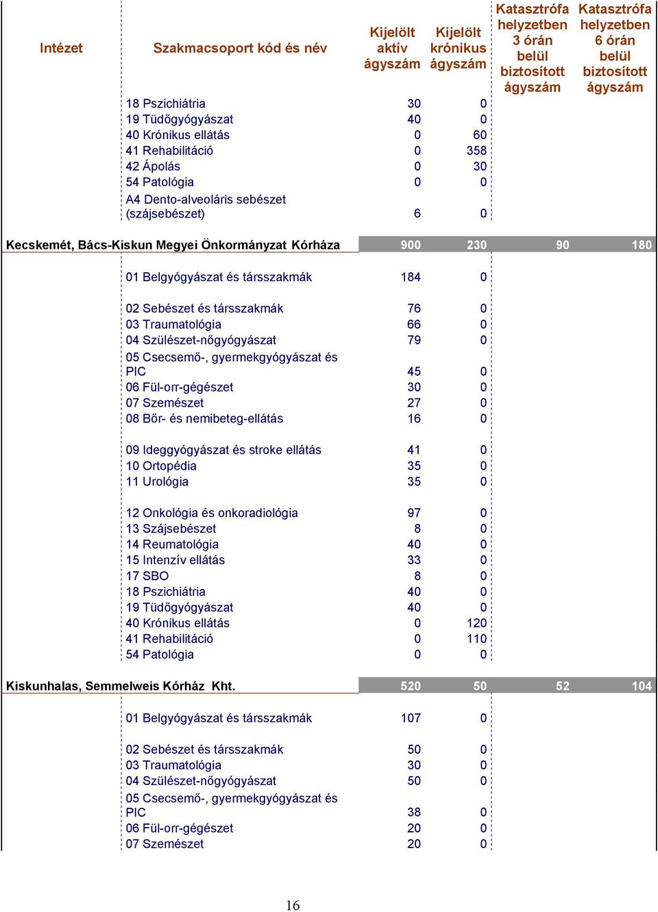 Szülészet-nőgyógyászat 79 0 PIC 45 0 06 Fül-orr-gégészet 30 0 07 Szemészet 27 0 08 Bőr- és nemibeteg-ellátás 16 0 09 Ideggyógyászat és stroke ellátás 41 0 10 Ortopédia 35 0 11 Urológia 35 0 12